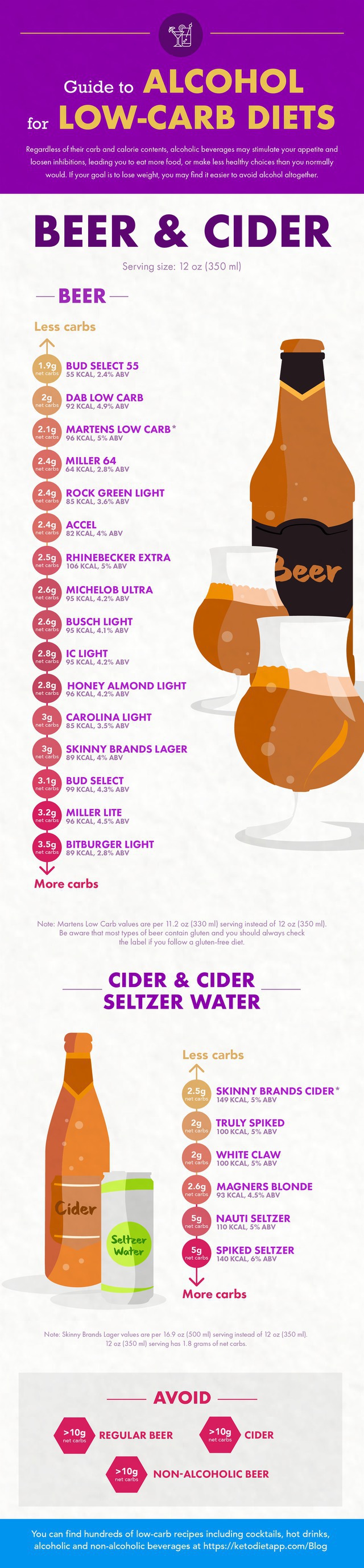 Alcohol Guide - Beer & Cider