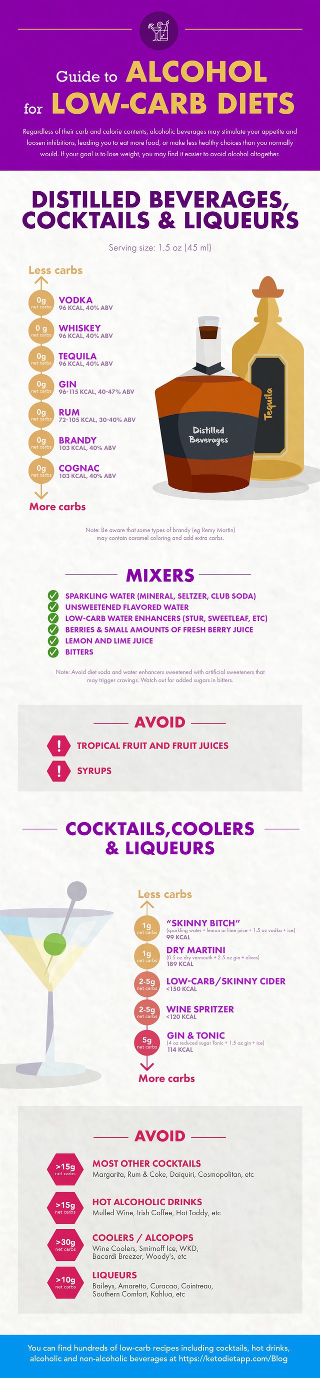 Alcohol Guide - Distilled Beverages, Cocktails and Liqueurs