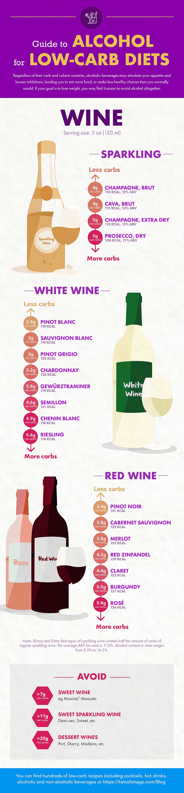 Alcohol Guide - Wine