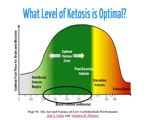 Nutritional ketosis occurs when blood ketones are 0.5 to 3.0 mM. This is completely different to urinary ketones, as they may be higher or lower.