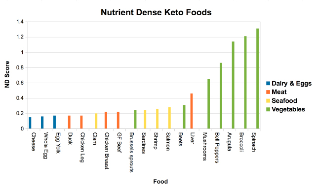 Top 11 Nutrient-Dense Low-Carb and Keto Foods