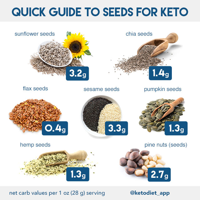 Nuts & Seeds on a Ketogenic Diet: Eat or Avoid?